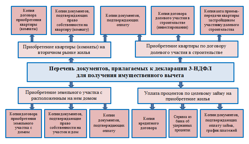 Получить вычет за земельный участок. Список документов для налогового вычета за дом и земельный участок. Налоговый вычет за земельный участок. Какие документы нужно прикладывать к декларации. Документы для налогового вычета за строительство дома.