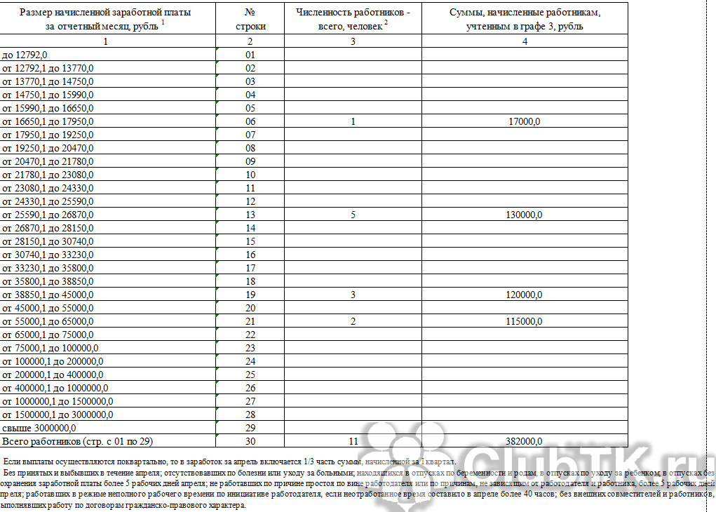 Сведения о распределении численности работников по размерам заработной платы образец заполнения
